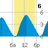 Bridgeport tide chart for Monday, February 6, 2023