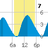 Bridgeport tide chart for Tuesday, February 7, 2023