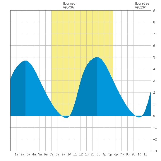 Bridgeport tide chart for Thursday, February 9, 2023