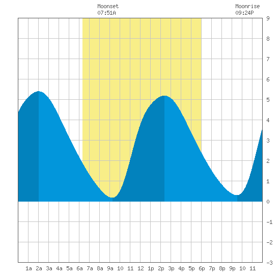 Bridgeport tide chart for Friday, March 10, 2023