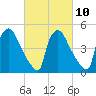 Bridgeport tide chart for Friday, March 10, 2023