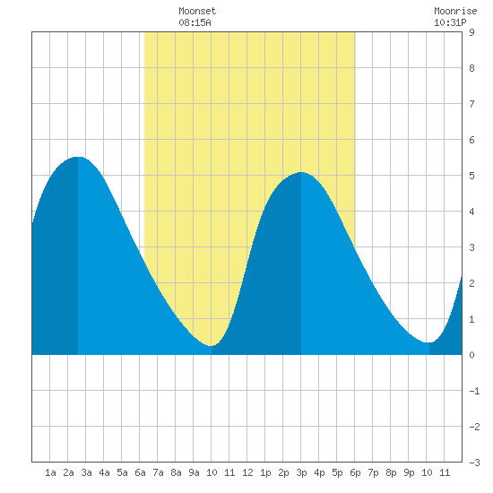 Bridgeport tide chart for Saturday, March 11, 2023