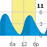 Bridgeport tide chart for Saturday, March 11, 2023