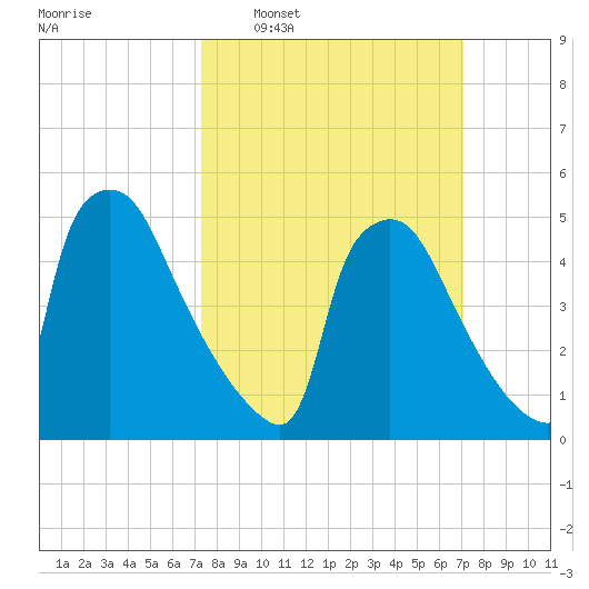 Bridgeport tide chart for Sunday, March 12, 2023