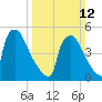Bridgeport tide chart for Sunday, March 12, 2023