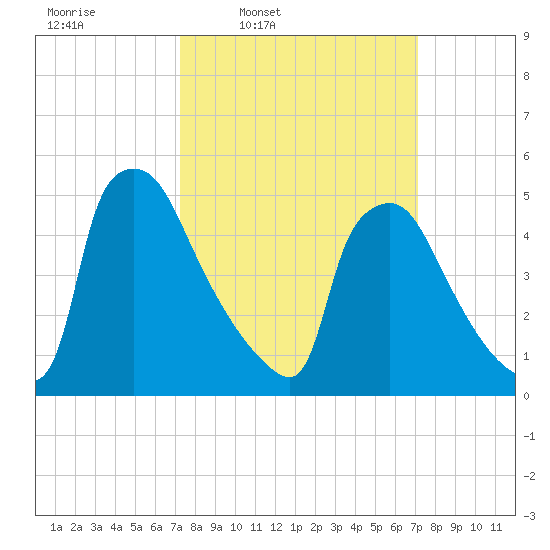 Bridgeport tide chart for Monday, March 13, 2023
