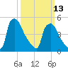 Bridgeport tide chart for Monday, March 13, 2023
