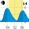 Bridgeport tide chart for Tuesday, March 14, 2023