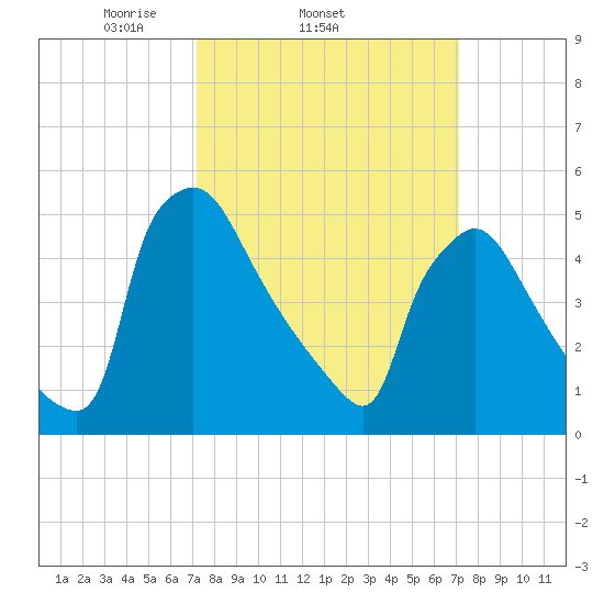 Bridgeport tide chart for Wednesday, March 15, 2023