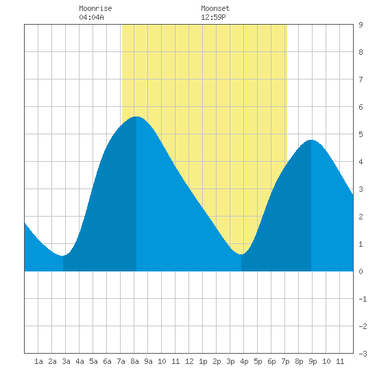 Bridgeport tide chart for Thursday, March 16, 2023