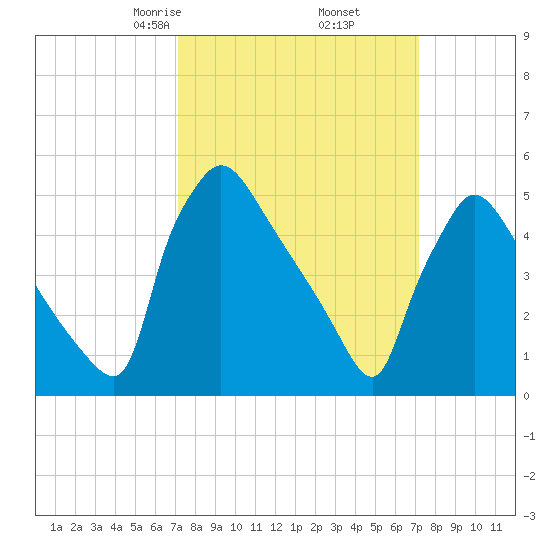 Bridgeport tide chart for Friday, March 17, 2023