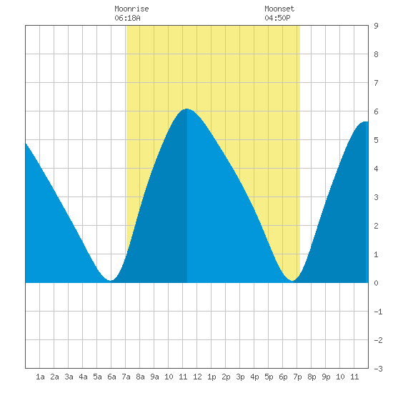 Bridgeport tide chart for Sunday, March 19, 2023