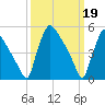 Bridgeport tide chart for Sunday, March 19, 2023