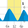 Bridgeport tide chart for Wednesday, March 1, 2023