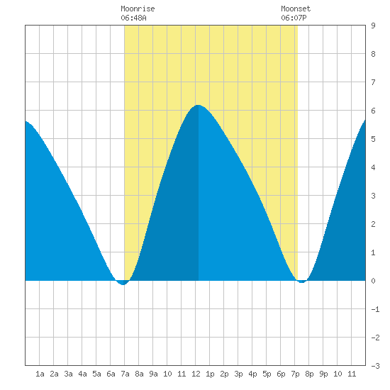 Bridgeport tide chart for Monday, March 20, 2023
