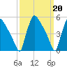 Bridgeport tide chart for Monday, March 20, 2023