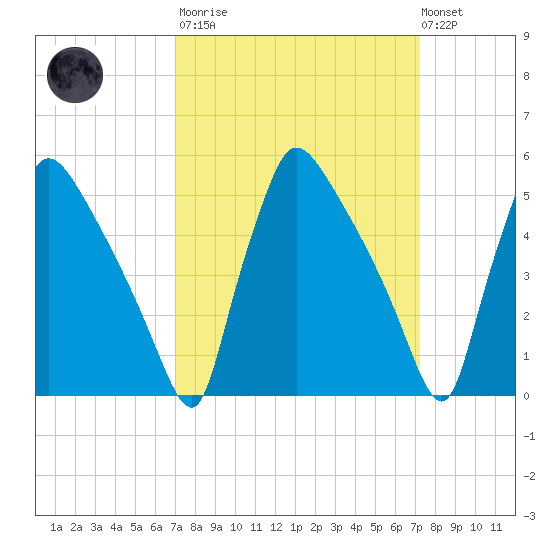 Bridgeport tide chart for Tuesday, March 21, 2023
