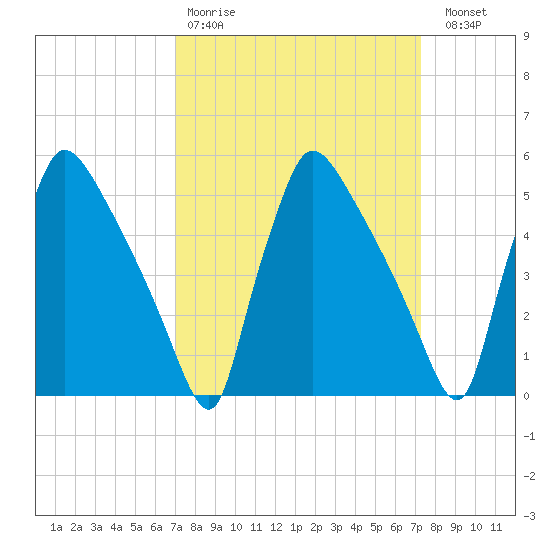 Bridgeport tide chart for Wednesday, March 22, 2023