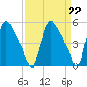 Bridgeport tide chart for Wednesday, March 22, 2023