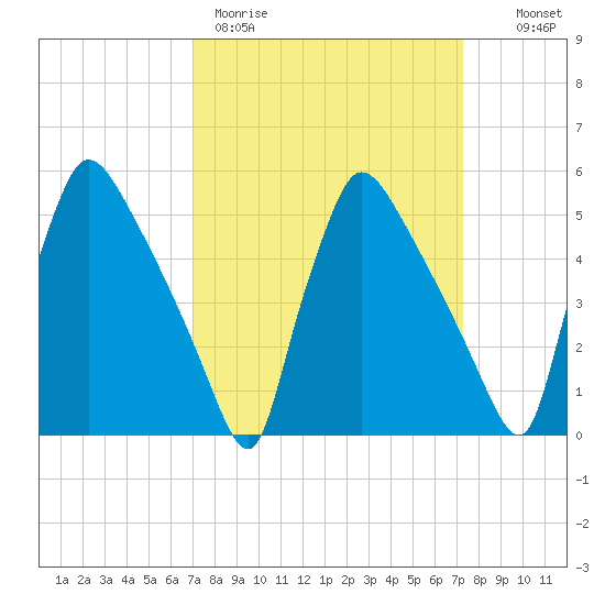 Bridgeport tide chart for Thursday, March 23, 2023