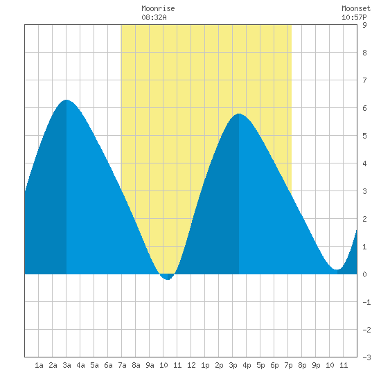 Bridgeport tide chart for Friday, March 24, 2023