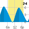 Bridgeport tide chart for Friday, March 24, 2023