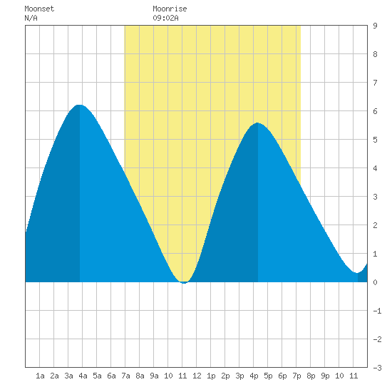 Bridgeport tide chart for Saturday, March 25, 2023