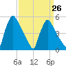 Bridgeport tide chart for Sunday, March 26, 2023