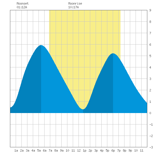 Bridgeport tide chart for Monday, March 27, 2023