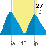 Bridgeport tide chart for Monday, March 27, 2023