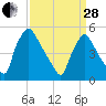 Bridgeport tide chart for Tuesday, March 28, 2023
