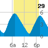 Bridgeport tide chart for Wednesday, March 29, 2023