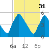 Bridgeport tide chart for Friday, March 31, 2023