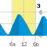 Bridgeport tide chart for Friday, March 3, 2023