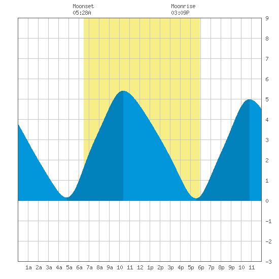 Bridgeport tide chart for Saturday, March 4, 2023