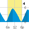 Bridgeport tide chart for Saturday, March 4, 2023