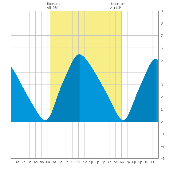 Bridgeport tide chart for Sunday, March 5, 2023