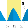 Bridgeport tide chart for Sunday, March 5, 2023