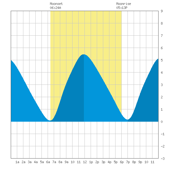 Bridgeport tide chart for Monday, March 6, 2023