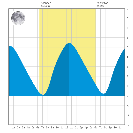 Bridgeport tide chart for Tuesday, March 7, 2023