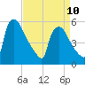Bridgeport tide chart for Monday, April 10, 2023