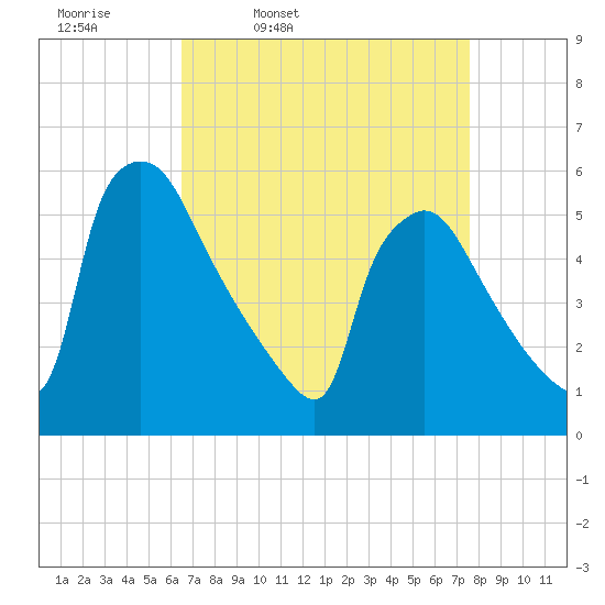 Bridgeport tide chart for Tuesday, April 11, 2023