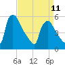 Bridgeport tide chart for Tuesday, April 11, 2023