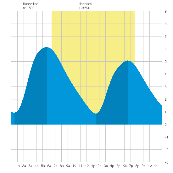 Bridgeport tide chart for Wednesday, April 12, 2023