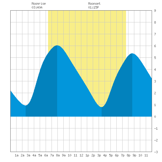Bridgeport tide chart for Friday, April 14, 2023