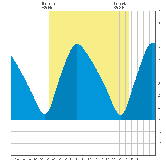 Bridgeport tide chart for Monday, April 17, 2023