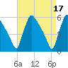 Bridgeport tide chart for Monday, April 17, 2023