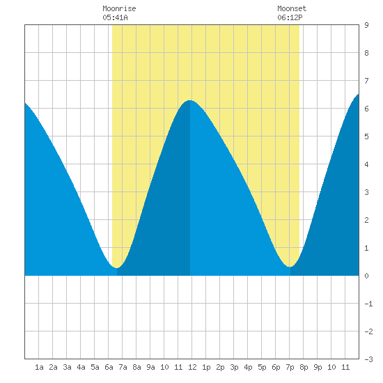 Bridgeport tide chart for Tuesday, April 18, 2023