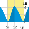 Bridgeport tide chart for Tuesday, April 18, 2023