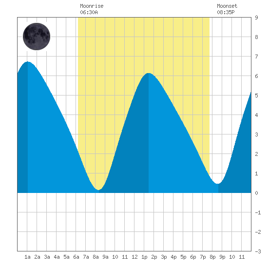 Bridgeport tide chart for Thursday, April 20, 2023